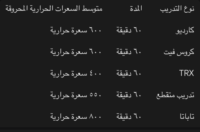 عدد السعرات الحرارية التي تحرقها مختلف أنواع التدريبات الرياضية